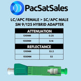 SC/APC to LC/APC Adapter - 2 Pack - LCAPC to SCAPC Adapter for Converting 1.25mm Female LC/APC Fiber Optic Cable to 2.5mm Male SC/APC Fiber - SM SX